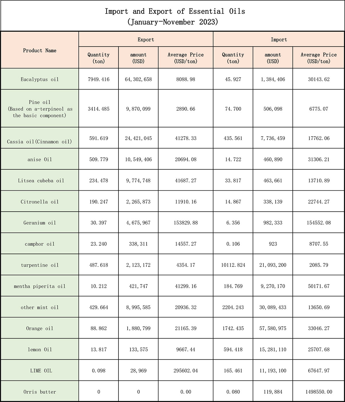 การนำเข้าและส่งออกน้ำมันหอมระเหย (มกราคม-พฤศจิกายน 2566)