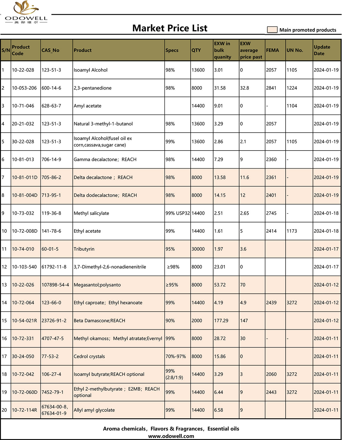 รายการราคาตลาดของ Odowell 2024.1