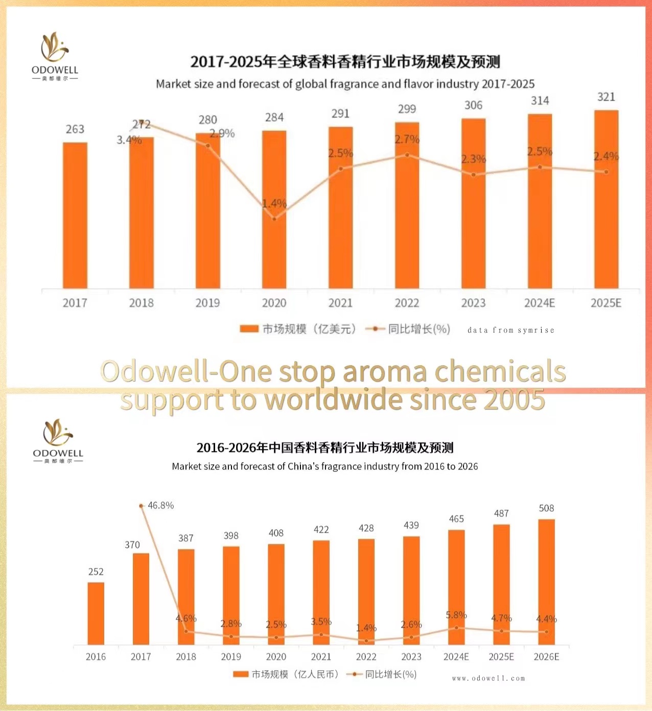 ขนาดตลาดและการคาดการณ์ของอุตสาหกรรมน้ำหอมและรสชาติทั่วโลกตั้งแต่ปี 2560 ถึง 2568