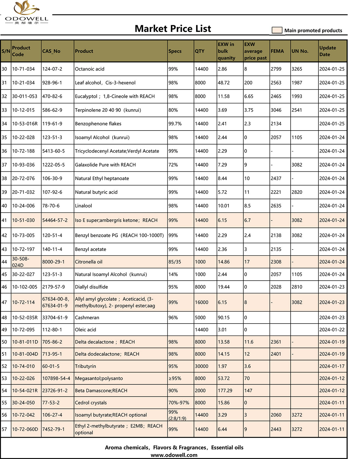 รายการราคาตลาด Odowell - อัปเดต 2024.1.22-1.26