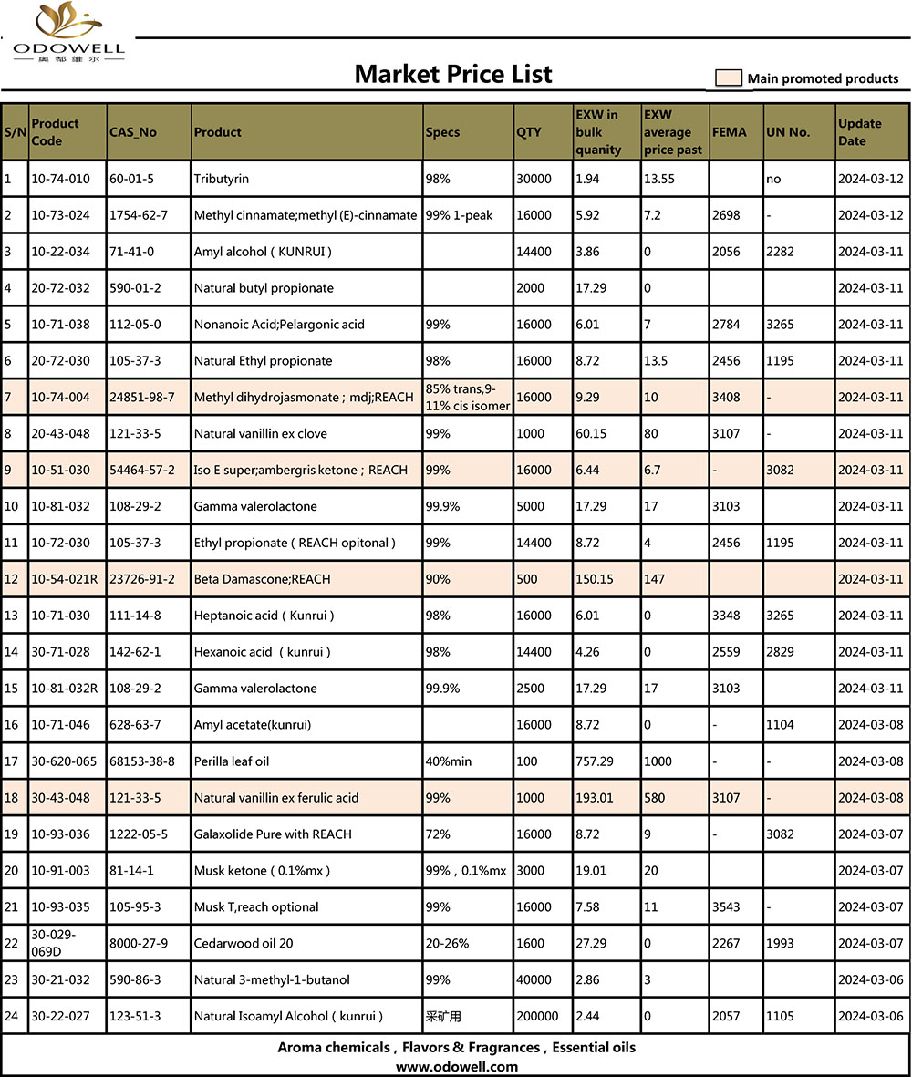 รายการราคาตลาด-2024.3.6-3.12 อัปเดตแล้ว