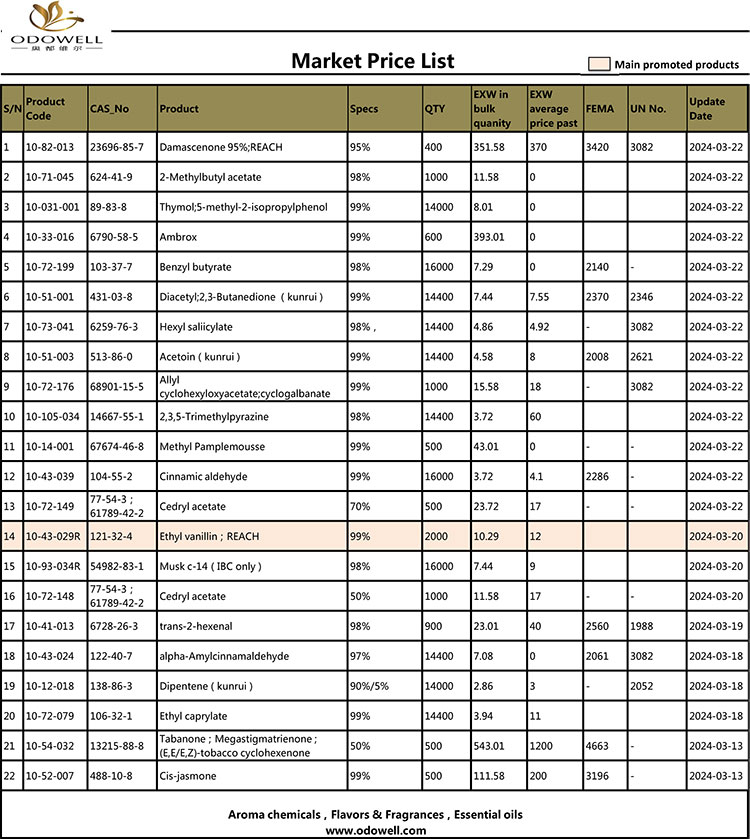 รายการราคาตลาด Odowell-2024.3.13-3.22 อัปเดตแล้ว