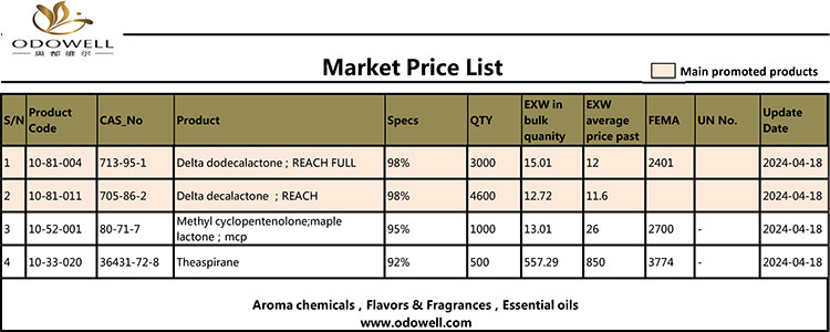 รายการราคาตลาดของ Odowell-2024.4