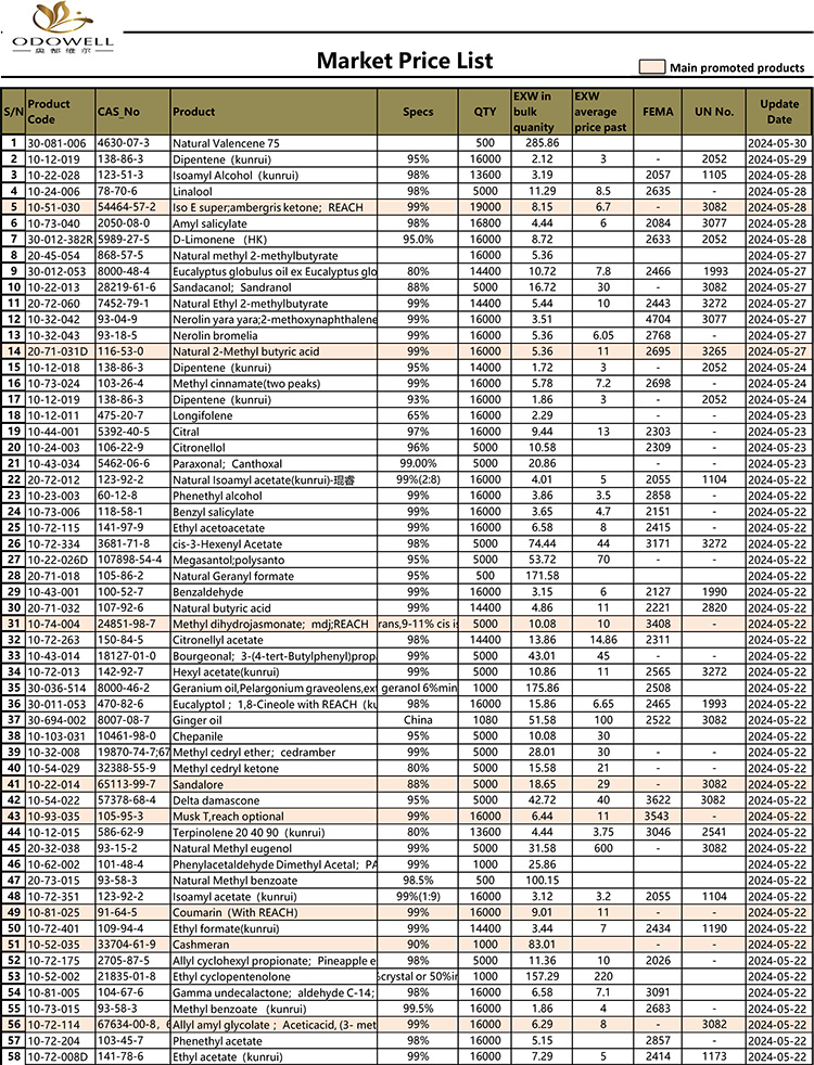 รายการราคาตลาด Odowell-2024.5.15-5.30 อัปเดตแล้ว