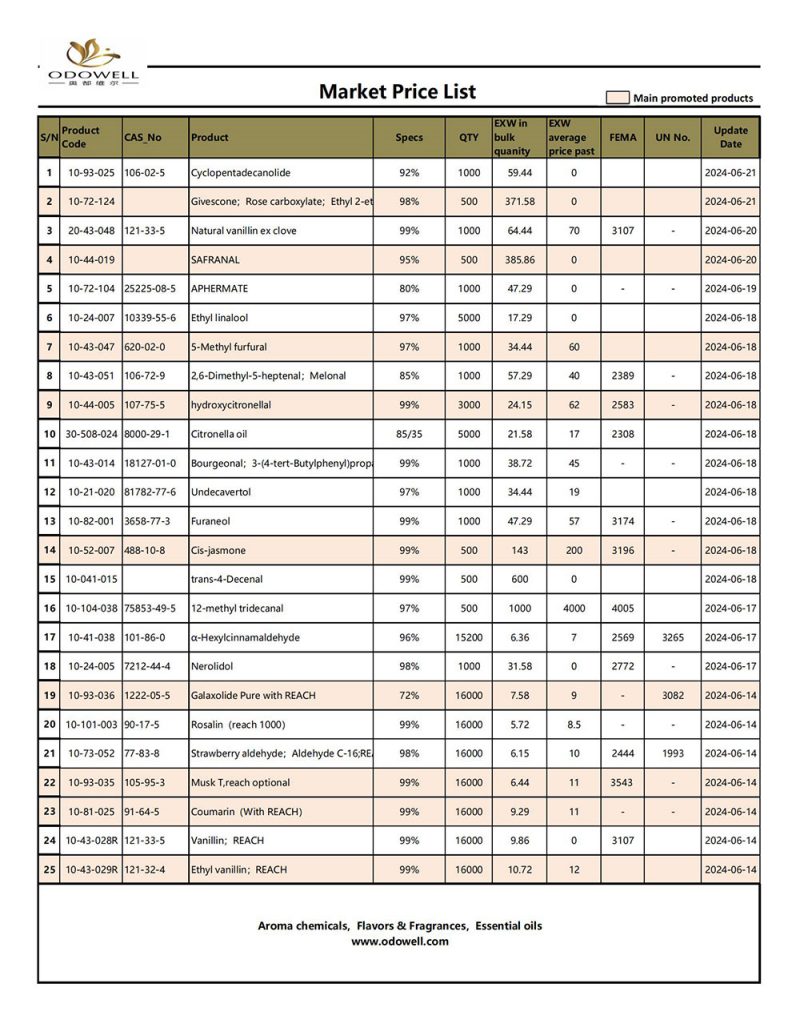 รายการราคาตลาด Odowell-2024.6.14-6.21 อัปเดตแล้ว