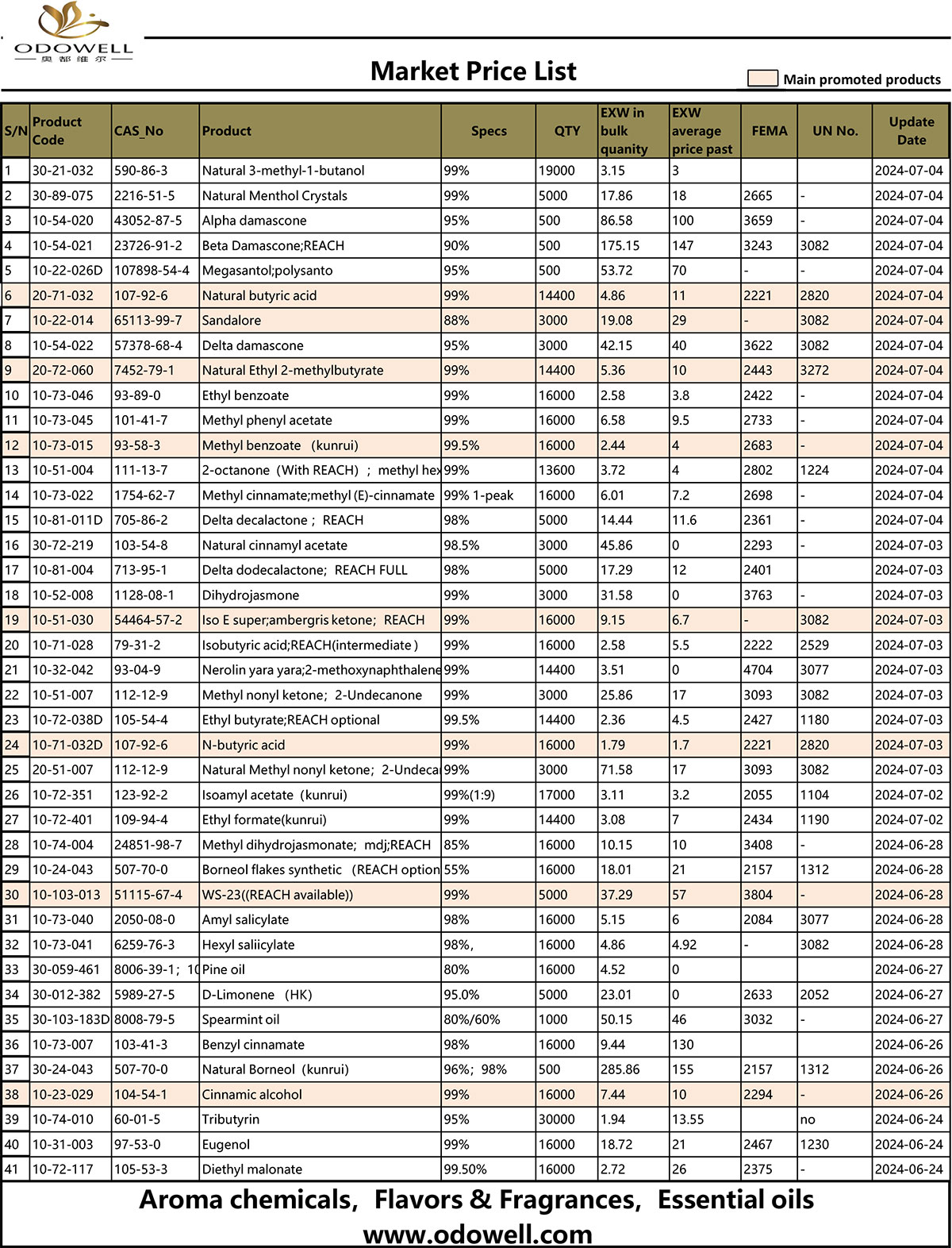 รายการราคาตลาดของ Odowell 2024.6
