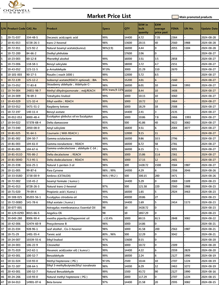 รายการราคาตลาด Odowell-2024.7.30-8.30 อัปเดตตามวันที่