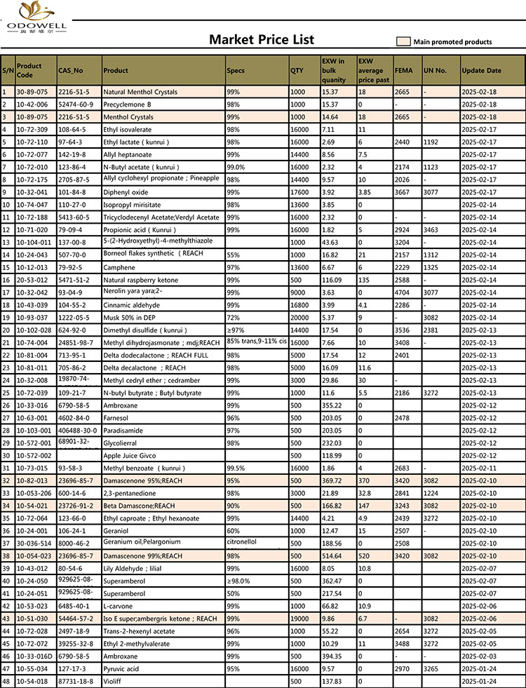 Odowell-Market-Price-List-20124.11.02-2025.2.20