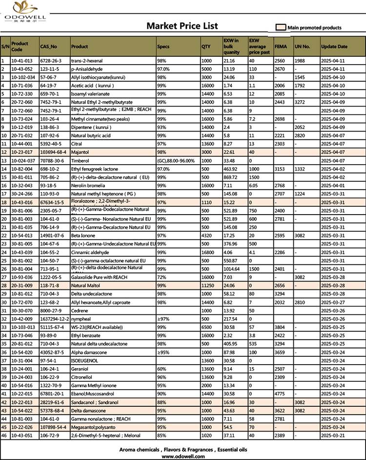 รายการราคา Odowell-Market -2025.3.21-2025.04.11 อัปเดตตามวันที่