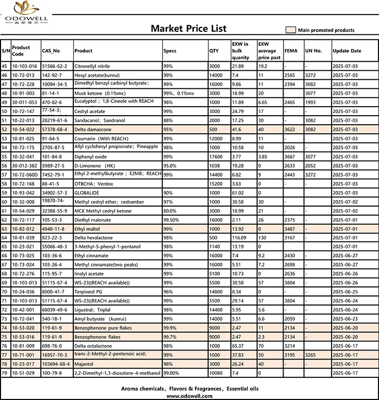 รายการราคา Odowell-Market -2025.6.14-2025.07.25