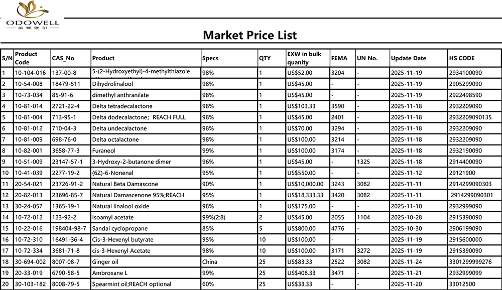 รายการราคาตลาด Odowell-2025.10.25-2025.11.25